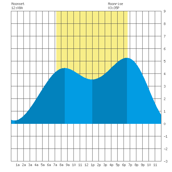 San Francisco tide chart for Friday, October 11, 2024