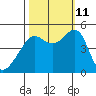 San Francisco tide chart for Friday, October 11, 2024