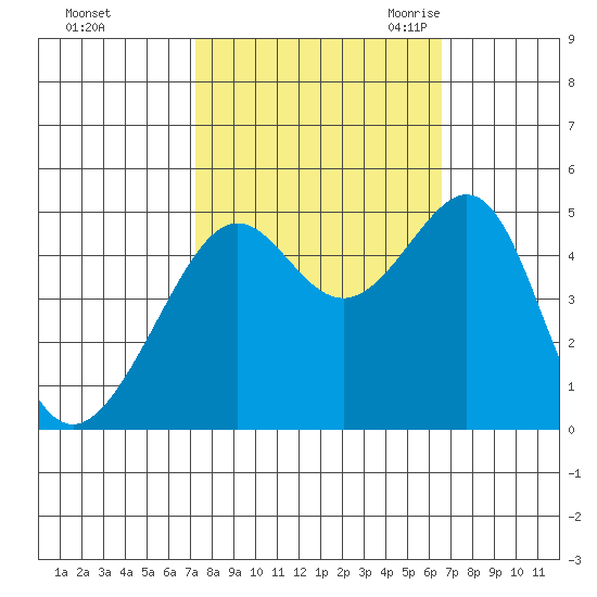 San Francisco tide chart for Saturday, October 12, 2024