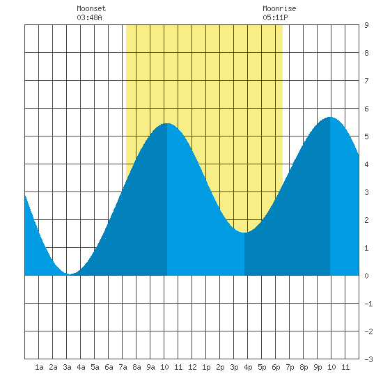 San Francisco tide chart for Monday, October 14, 2024