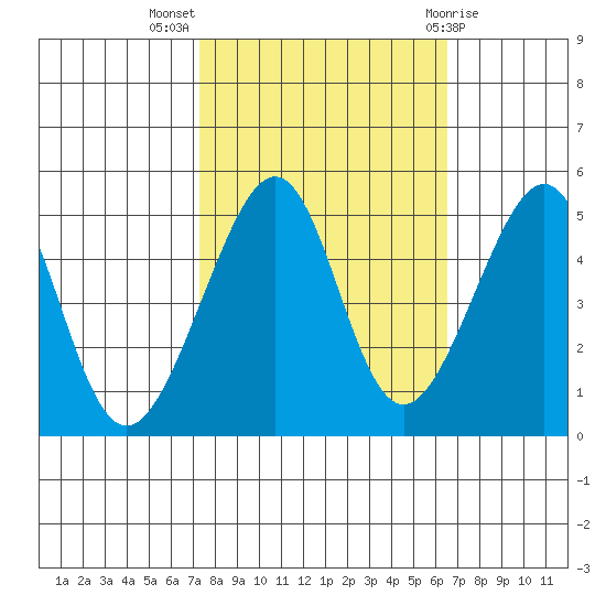 San Francisco tide chart for Tuesday, October 15, 2024