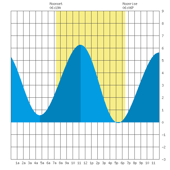 San Francisco tide chart for Wednesday, October 16, 2024