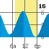 San Francisco tide chart for Wednesday, October 16, 2024