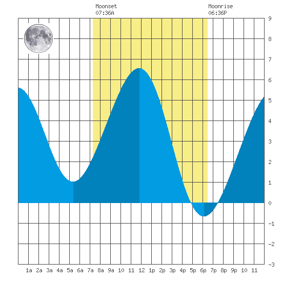 San Francisco tide chart for Thursday, October 17, 2024