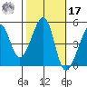 San Francisco tide chart for Thursday, October 17, 2024