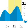 San Francisco tide chart for Monday, October 21, 2024