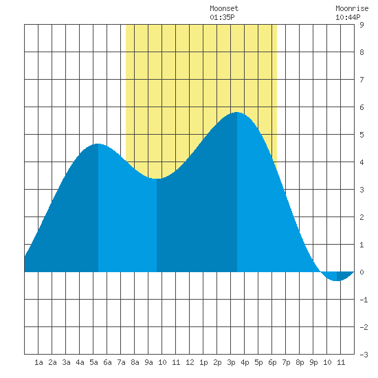 San Francisco tide chart for Tuesday, October 22, 2024