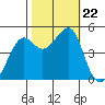San Francisco tide chart for Tuesday, October 22, 2024