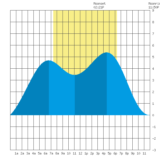 San Francisco tide chart for Wednesday, October 23, 2024