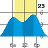San Francisco tide chart for Wednesday, October 23, 2024