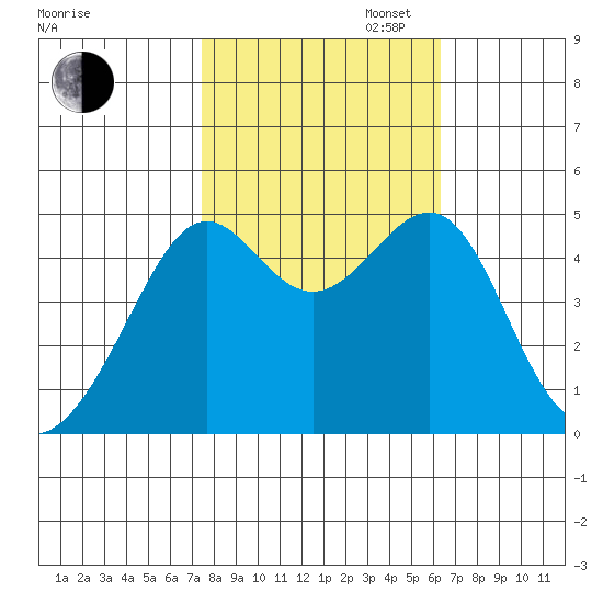 San Francisco tide chart for Thursday, October 24, 2024