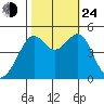 San Francisco tide chart for Thursday, October 24, 2024