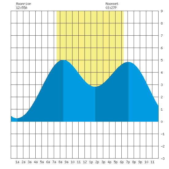 San Francisco tide chart for Friday, October 25, 2024