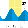 San Francisco tide chart for Sunday, October 27, 2024