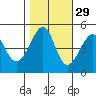 San Francisco tide chart for Tuesday, October 29, 2024