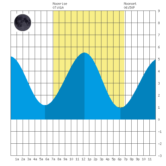 San Francisco tide chart for Wednesday, October 2, 2024