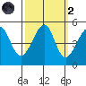 San Francisco tide chart for Wednesday, October 2, 2024