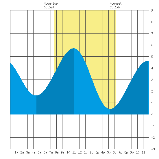San Francisco tide chart for Wednesday, October 30, 2024