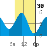 San Francisco tide chart for Wednesday, October 30, 2024