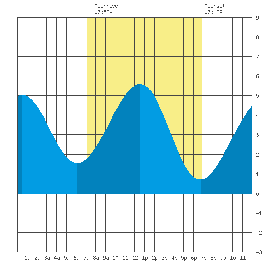 San Francisco tide chart for Thursday, October 3, 2024