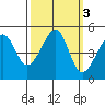 San Francisco tide chart for Thursday, October 3, 2024