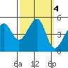 San Francisco tide chart for Friday, October 4, 2024