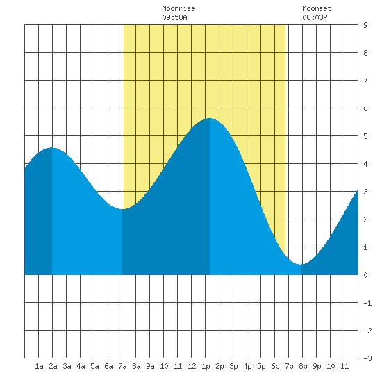 San Francisco tide chart for Saturday, October 5, 2024