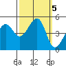 San Francisco tide chart for Saturday, October 5, 2024