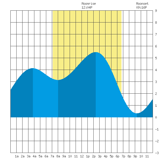San Francisco tide chart for Monday, October 7, 2024