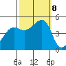 San Francisco tide chart for Tuesday, October 8, 2024