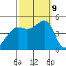 San Francisco tide chart for Wednesday, October 9, 2024