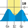 San Francisco tide chart for Sunday, November 10, 2024