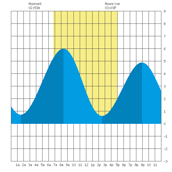 San Francisco tide chart for Tuesday, November 12, 2024