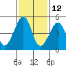 San Francisco tide chart for Tuesday, November 12, 2024