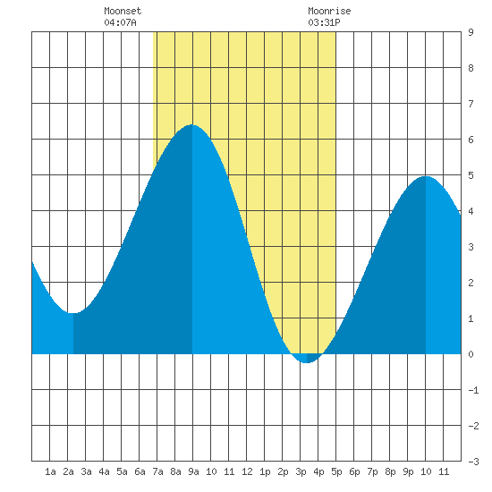 San Francisco tide chart for Wednesday, November 13, 2024