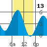San Francisco tide chart for Wednesday, November 13, 2024
