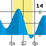 San Francisco tide chart for Thursday, November 14, 2024