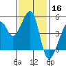 San Francisco tide chart for Saturday, November 16, 2024