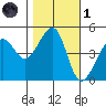 San Francisco tide chart for Friday, November 1, 2024