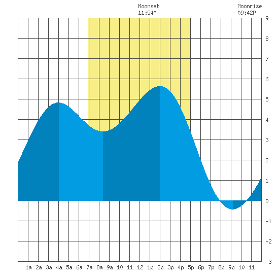 San Francisco tide chart for Wednesday, November 20, 2024