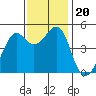 San Francisco tide chart for Wednesday, November 20, 2024