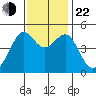 San Francisco tide chart for Friday, November 22, 2024