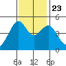 San Francisco tide chart for Saturday, November 23, 2024