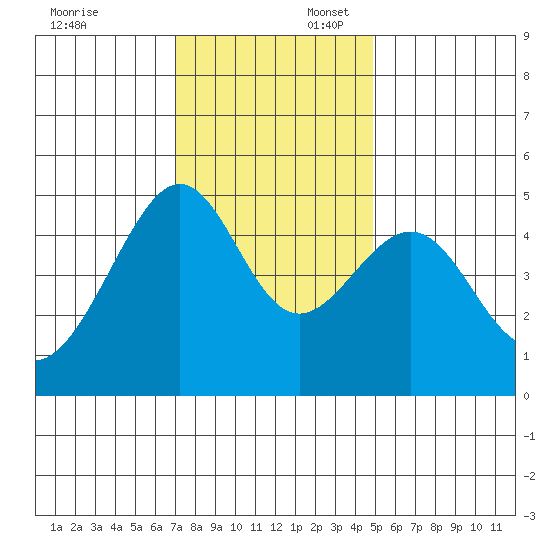 San Francisco tide chart for Sunday, November 24, 2024