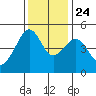San Francisco tide chart for Sunday, November 24, 2024