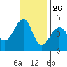 San Francisco tide chart for Tuesday, November 26, 2024