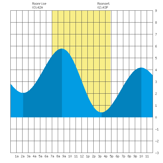San Francisco tide chart for Wednesday, November 27, 2024