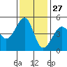 San Francisco tide chart for Wednesday, November 27, 2024