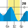 San Francisco tide chart for Thursday, November 28, 2024