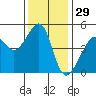 San Francisco tide chart for Friday, November 29, 2024